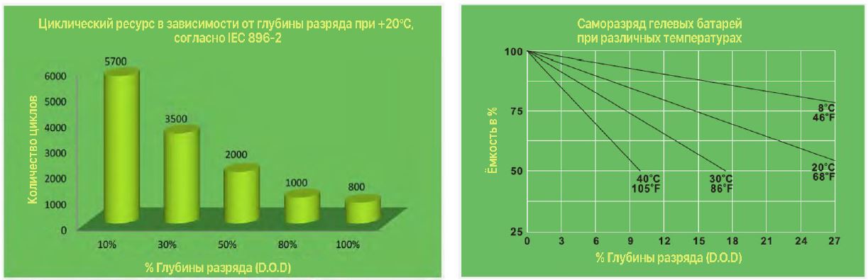 Deep Cycle GEL характеристики